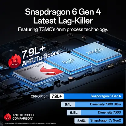 OPPO K13 5G with its massive 7000mAh battery